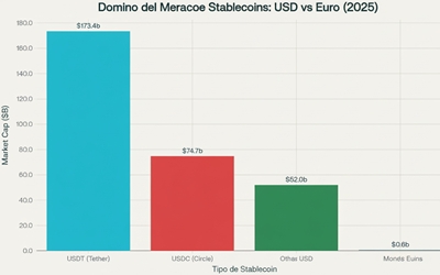 Dominio Del Mercado De Las Stablecoins