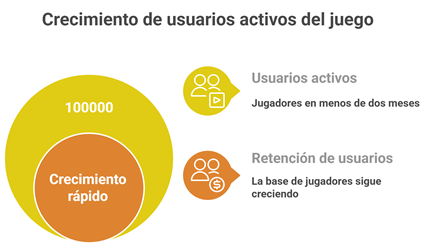 Crecimiento De Usuarios Activos Del Juego