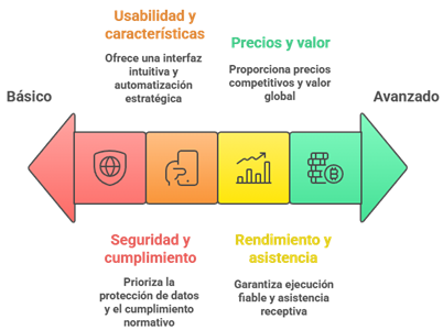 Seleccionar el Mejor Bot de Trading