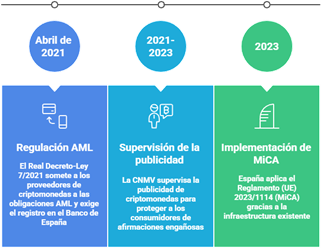 El Recorrido Normativo de Espana