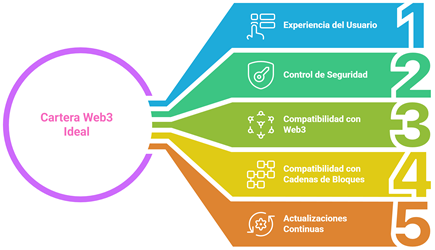 Seleccionar Monedero web3