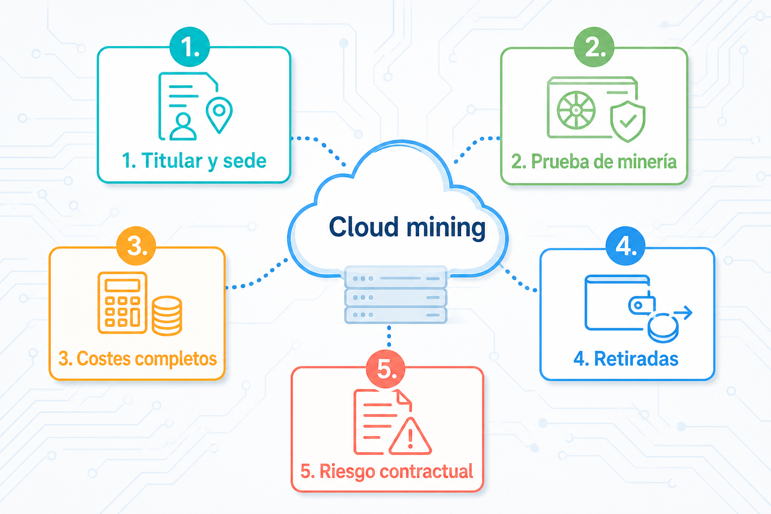 Infografía con cinco comprobaciones para evaluar un contrato de cloud mining