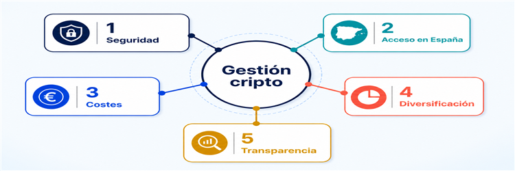 Cinco criterios para evaluar empresas de gestión de criptoactivos