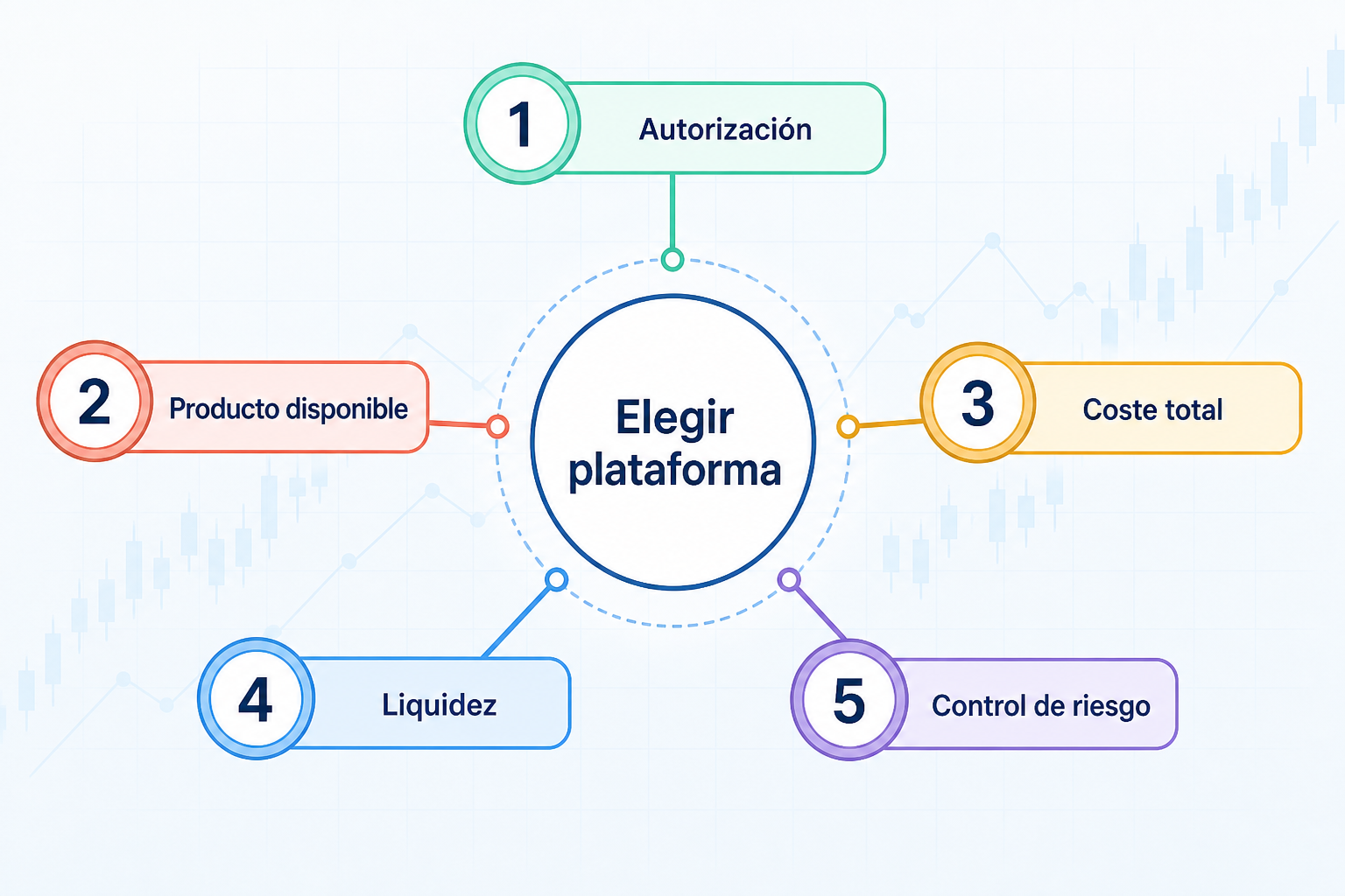 Criterios para evaluar una operación en corto con criptomonedas