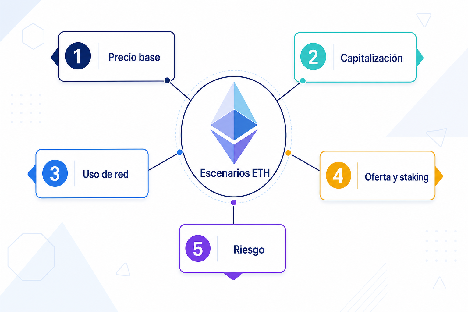 Cinco criterios para construir escenarios de precio de Ethereum