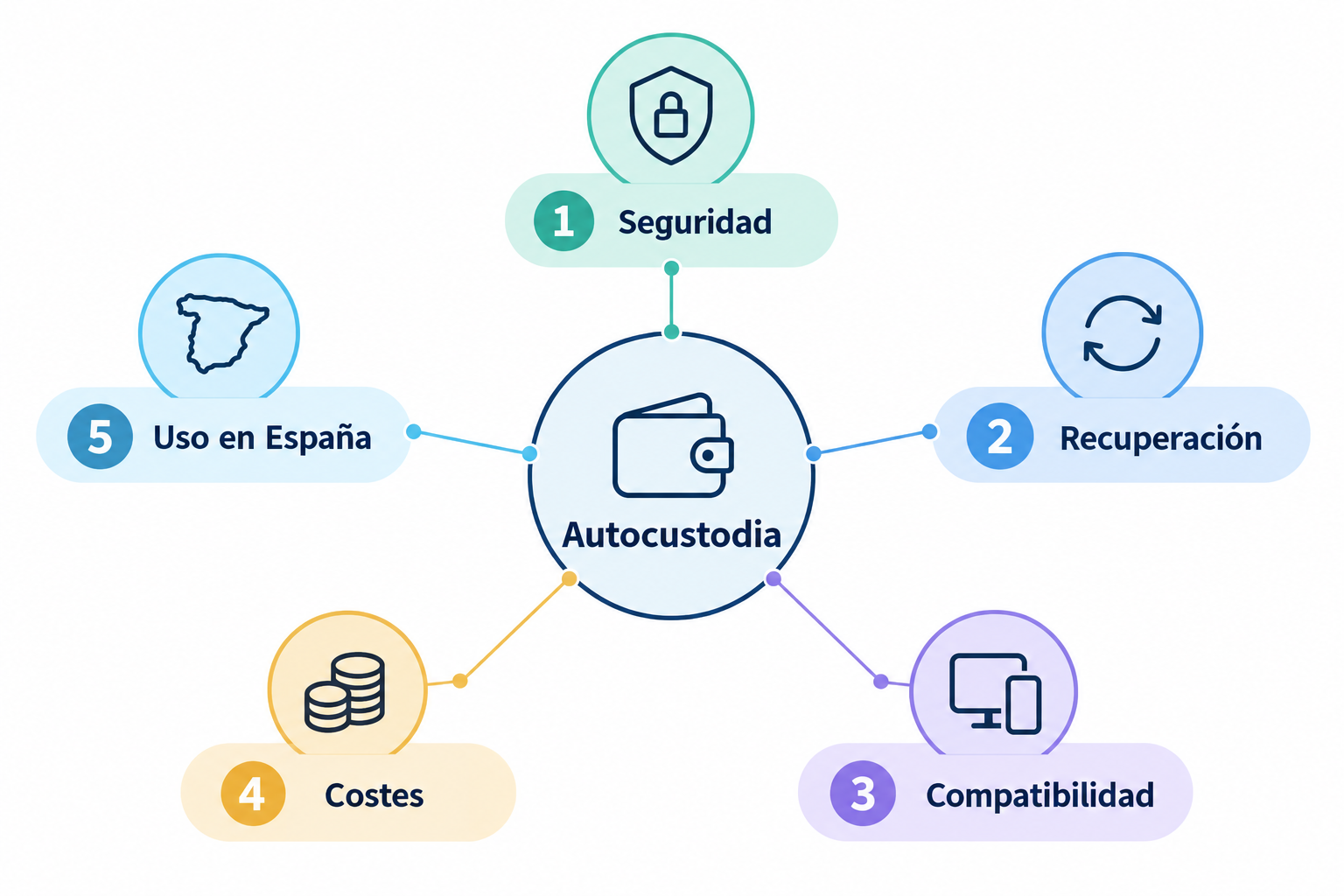 Cinco criterios para evaluar carteras: seguridad, recuperación, compatibilidad, costes y uso en España