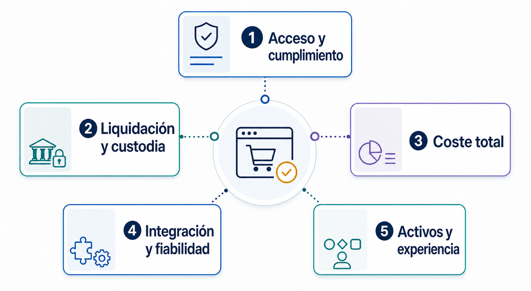 Cinco criterios para evaluar pasarelas de pago con criptomonedas
