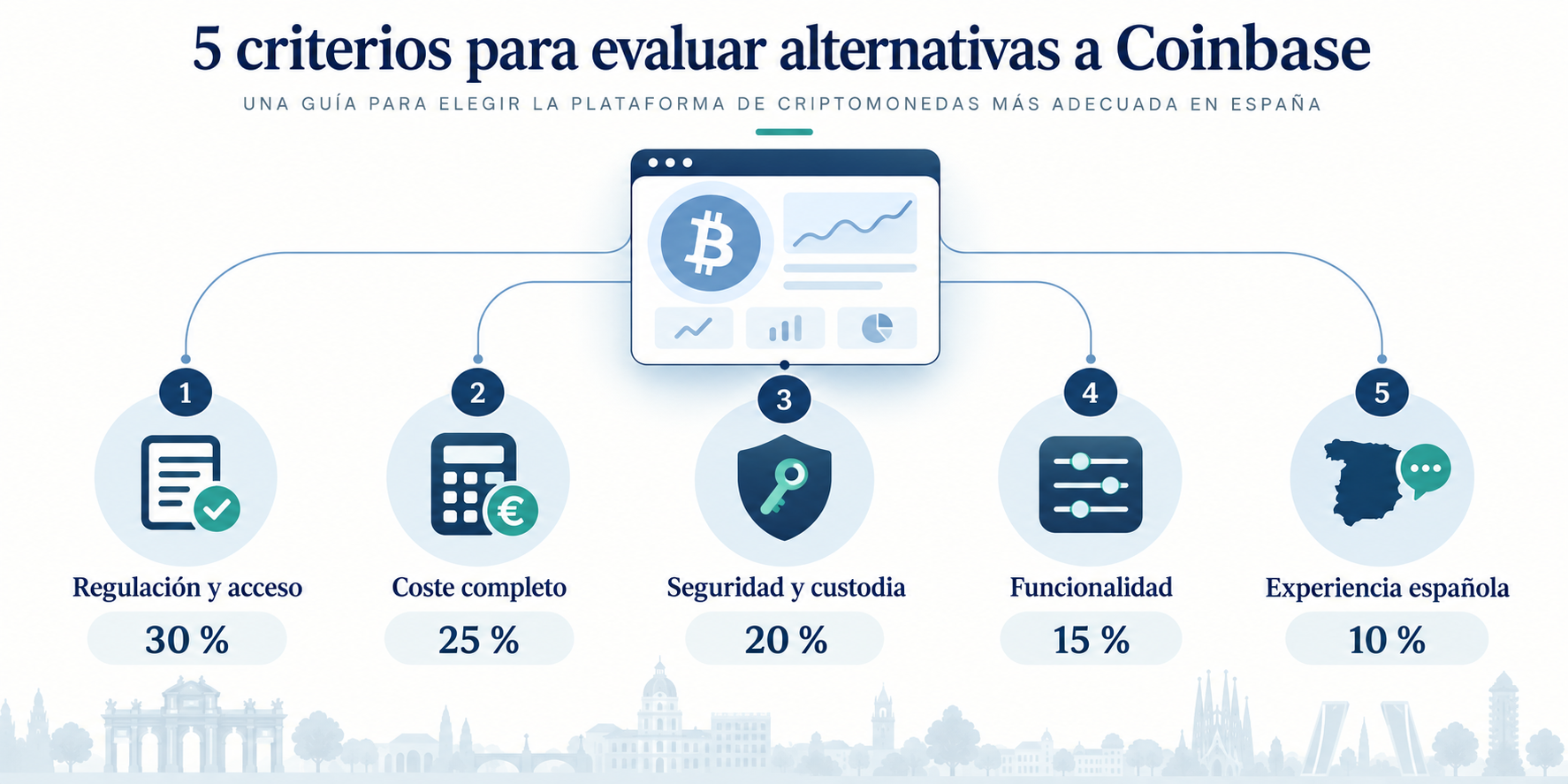 Infografía de cinco criterios para evaluar alternativas a Coinbase en España
