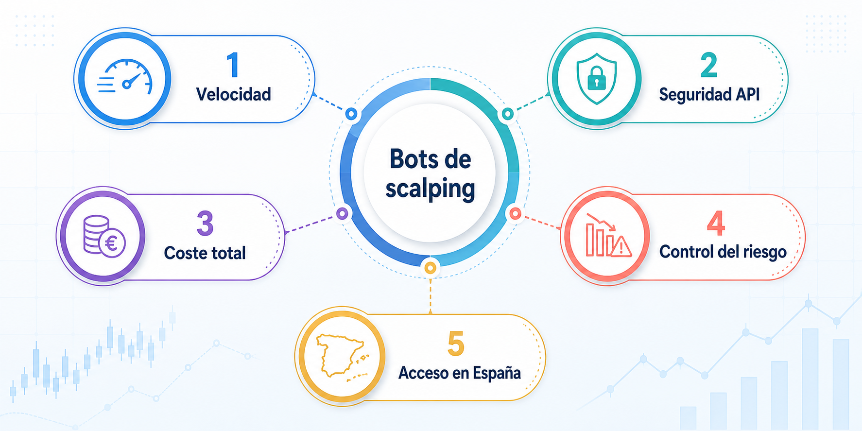 Infografía con cinco criterios para evaluar bots de scalping
