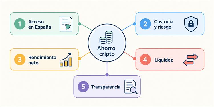 Cinco criterios: acceso en España, custodia y riesgo, rendimiento neto, liquidez y transparencia