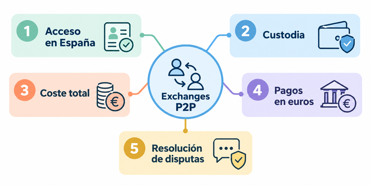 Cinco criterios para evaluar exchanges P2P: acceso en España, custodia, coste, pagos y disputas
