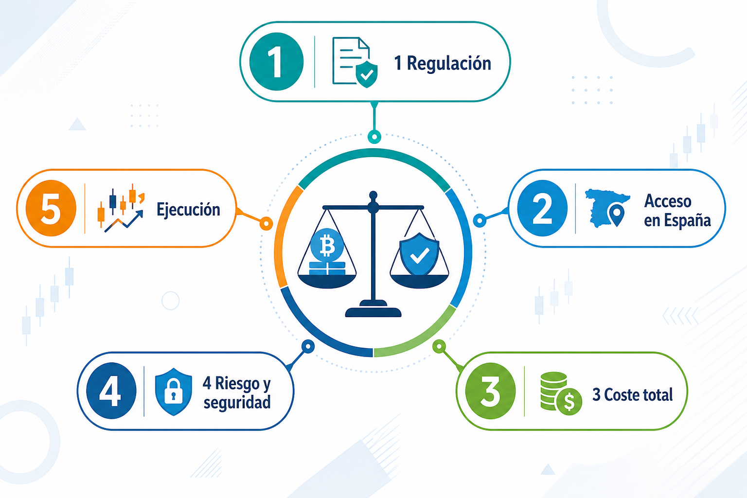 Infografía con cinco criterios para evaluar exchanges de trading con margen