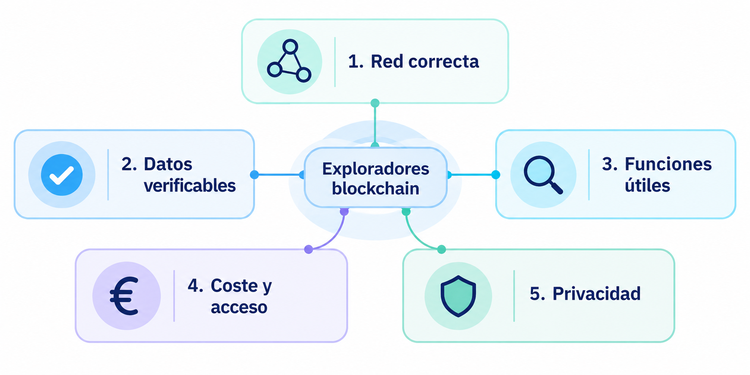 Cinco criterios para evaluar exploradores blockchain: red correcta, datos verificables, funciones útiles, coste y acceso, y privacidad