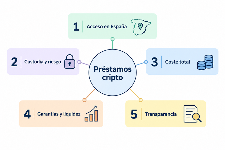 Cinco criterios: acceso en España, custodia y riesgo, coste total, garantías y liquidez, transparencia