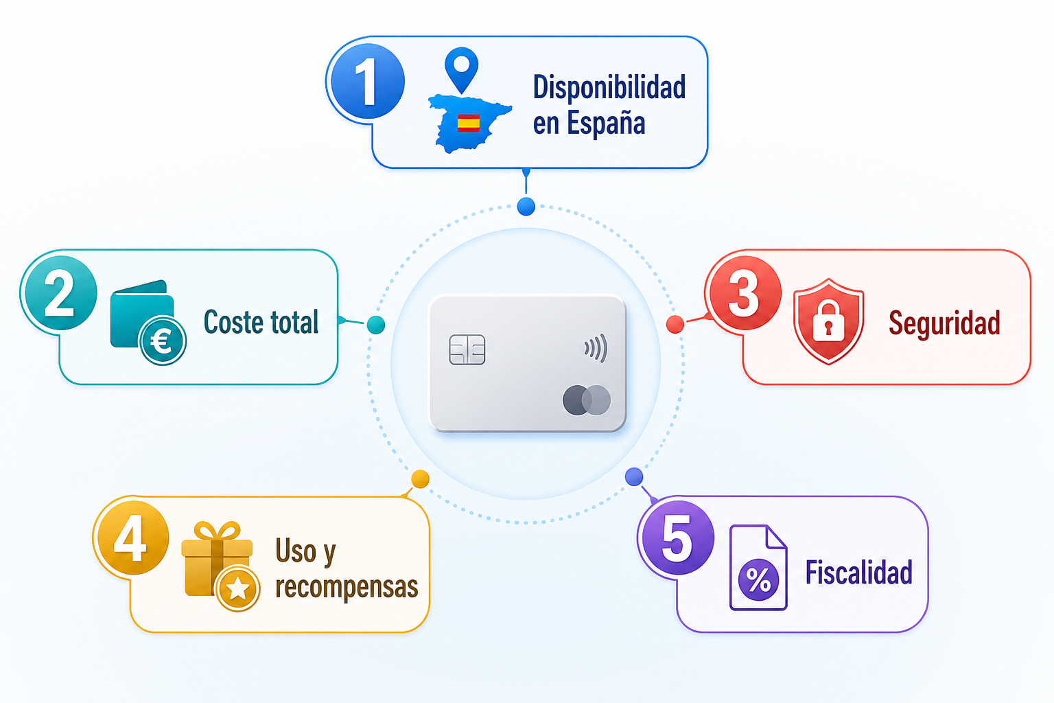 infografía con cinco criterios para evaluar tarjetas cripto en España