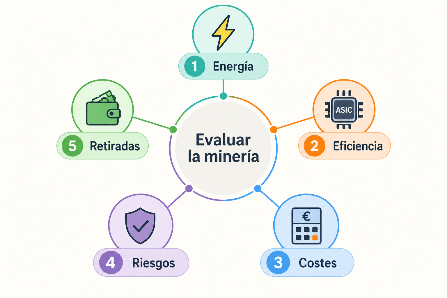 Cinco criterios para evaluar minería: energía, eficiencia, costes, riesgos y retiradas